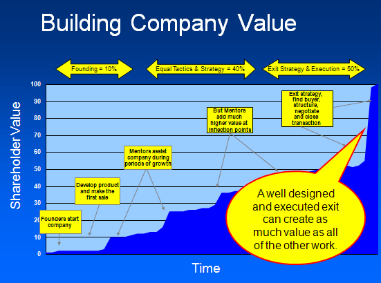 Building Company Value